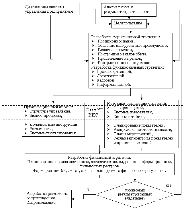 Общая процедура Управленческого консалтинга