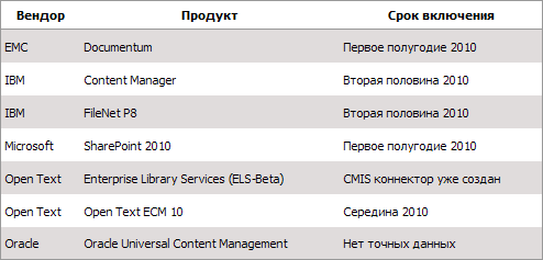Анонсы по включению поддержки CMIS в ECM-решения