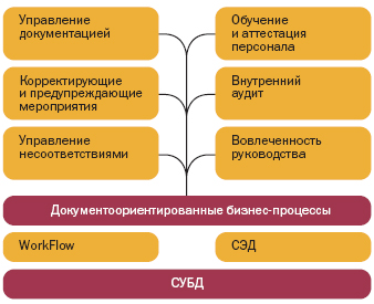 СМК должна поддерживать основные бизнес-процессы.