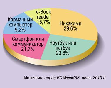 Диаграмма 1. Какими электронными устройствами вы пользуетесь для чтения книг?