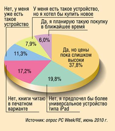 Диаграмма 2. Заинтересованы ли вы в приобретении специального устройства e-Book reader?
