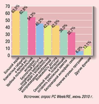 Диаграмма 3. Наиболее важные функциональные особенности e-Book reader
