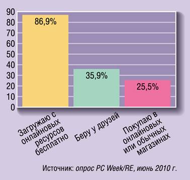 Диаграмма 4. Где вы берете электронные книги?