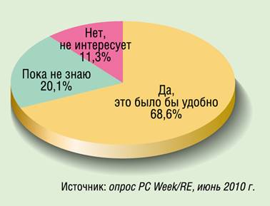 Диаграмма 5. Интересует ли вас возможность использовать электронную читалку для чтения публикаций различных СМИ?