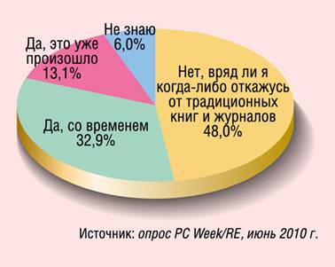 Диаграмма 6. Может ли электронная читалка полностью заменить для вас печатные книги и журналы?