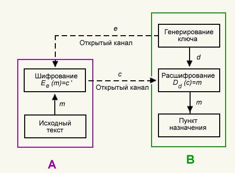 Пример использования ассиметричного шифрования